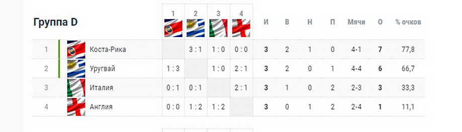 Турнирная коста рика. Турнирная таблица. Турнирная таблица чемпионата мира. ЧМ 2014 турнирная таблица. Турнирная таблица чемпионата мира 2022.