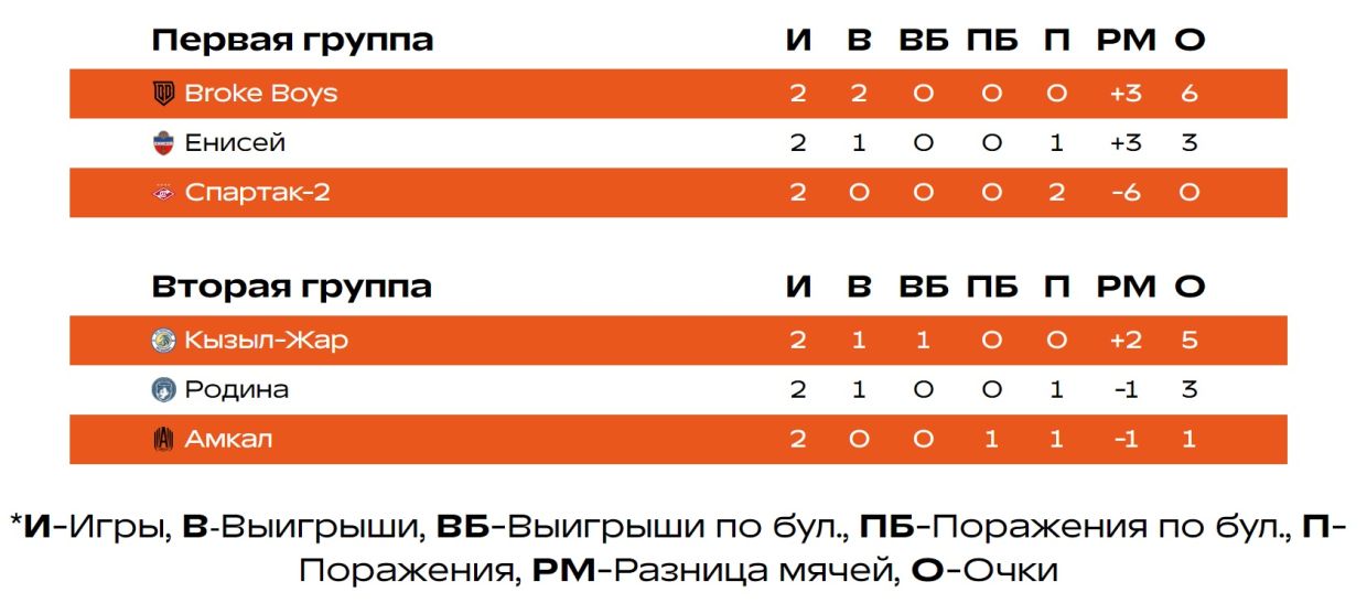 Кубок ФНЛ – 2024: результаты турнира, кто победил, как сыграли медийные ...