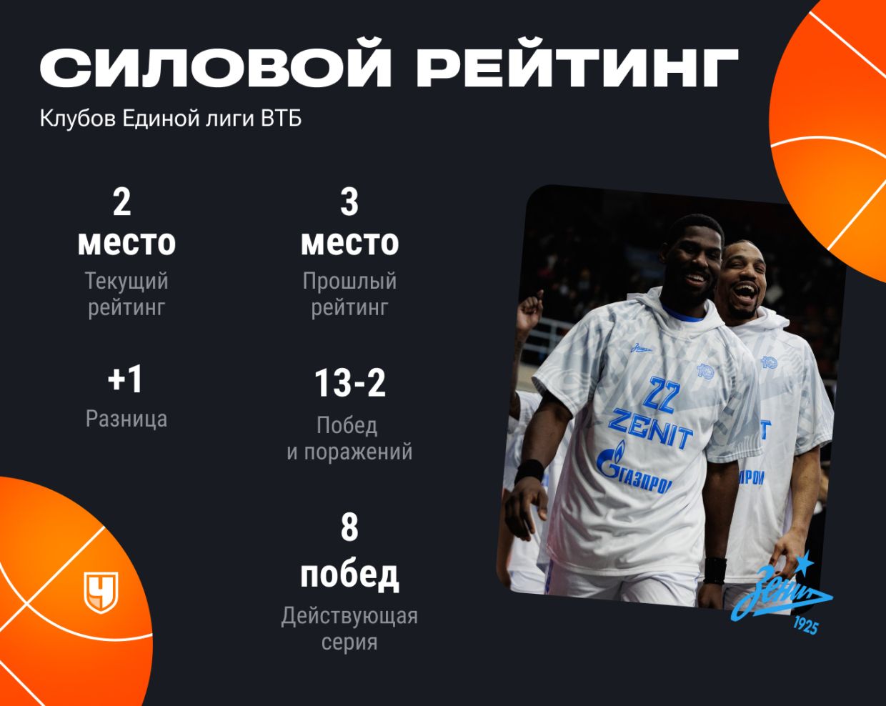 Рейтинг «Зенита»