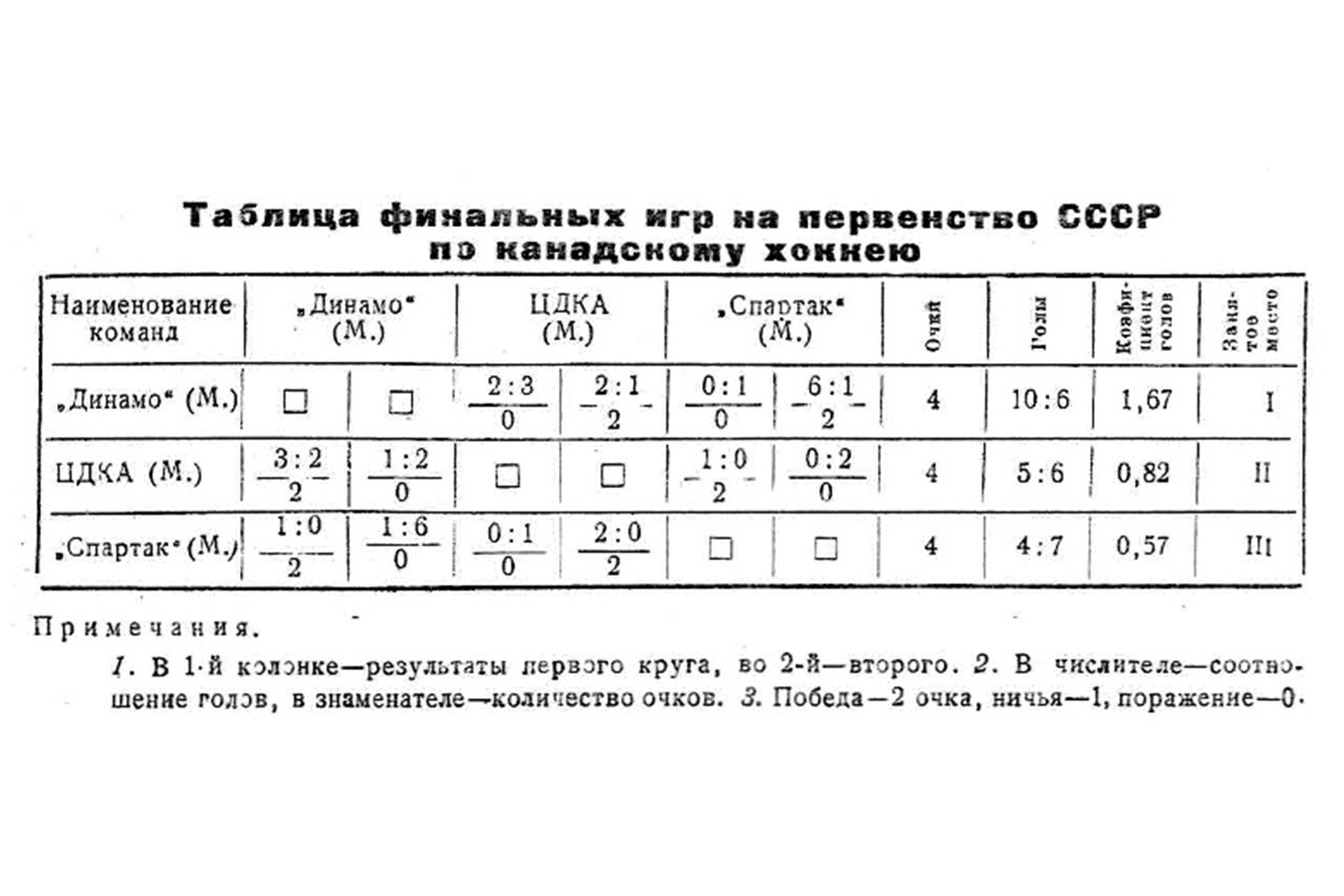 22 декабря исполняется 75 лет отечественному хоккею с шайбой, каким был  первый чемпионат СССР по хоккею с шайбой - Чемпионат