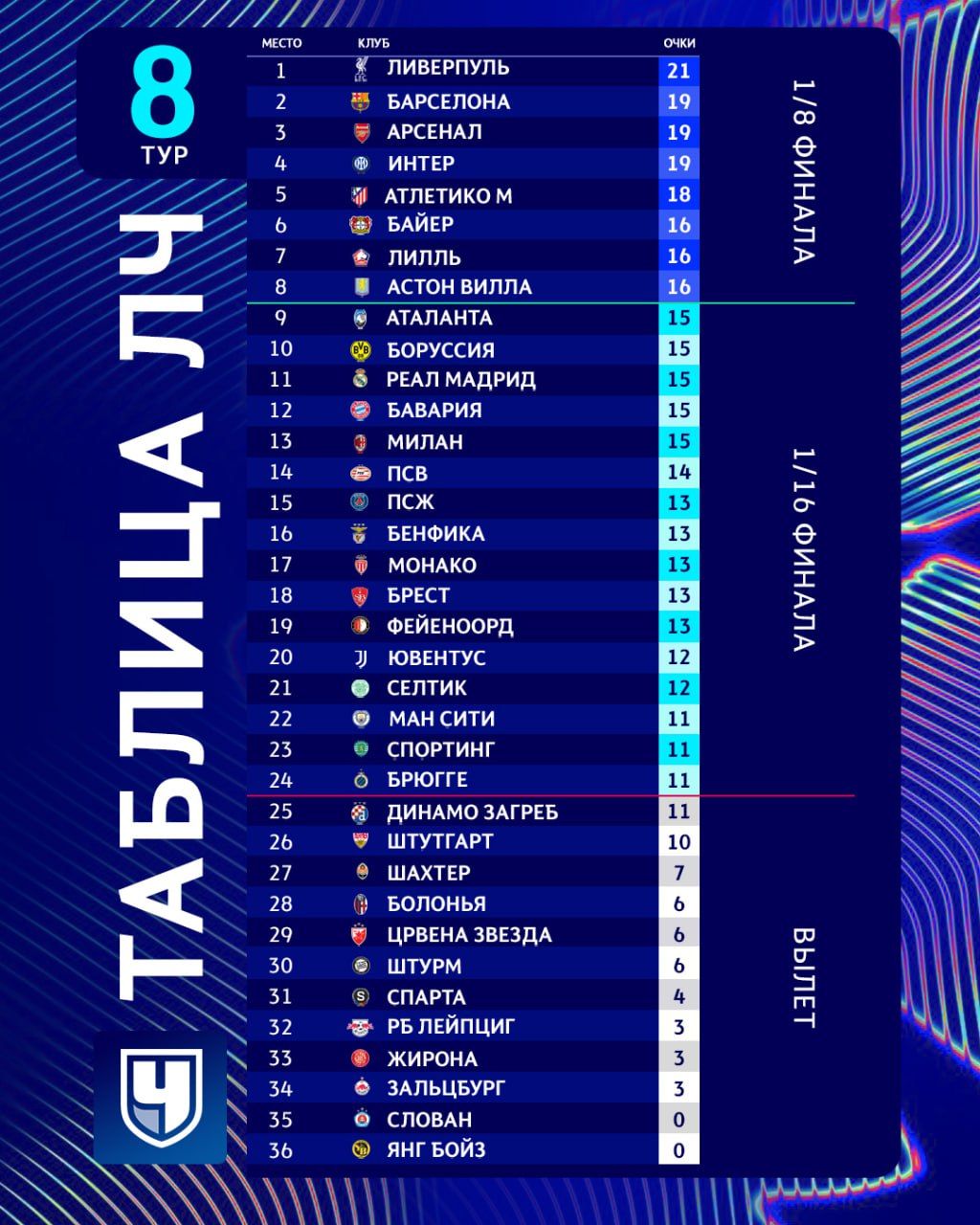 Таблица ЛЧ после 8-го тура