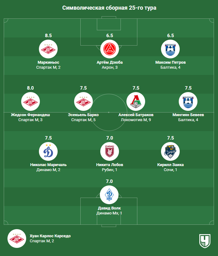 Сборная 25-го тура РПЛ