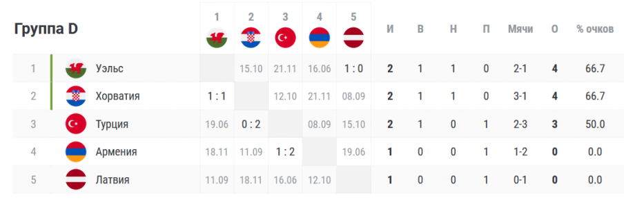 Турнирная таблица по футболу евро 2024 года