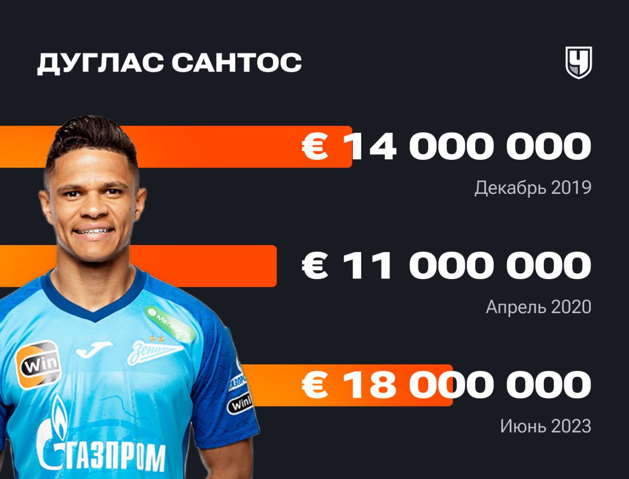 Стоимость футболистов РПЛ Transfermarkt: изменение стоимости игроков  Российской Премьер-Лиги, кто подорожал и подешевел - Чемпионат