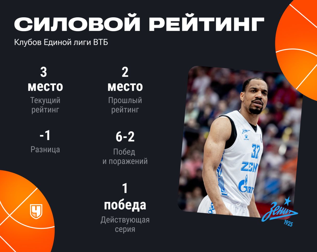 Силовой рейтинг «Зенита»