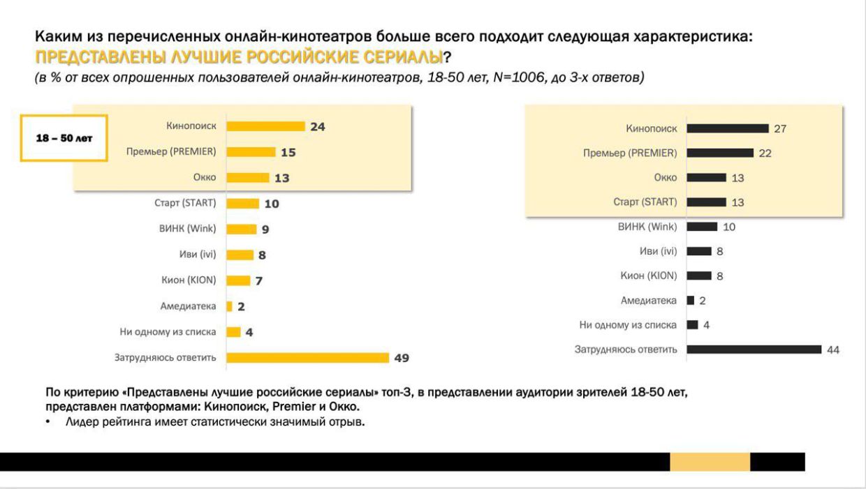 Лучшие онлайн-кинотеатры 2024 года: Кинопоиск, Окко, Премьер и ...