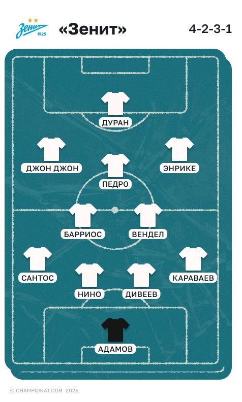 Состав «Зенита» на весну 2026 года, вариант 1