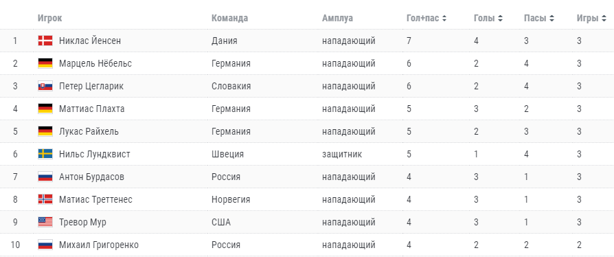 ЧМ по хоккею 2021 турнирная таблица. Таблица хоккею 2021 турнирная ЧМ.