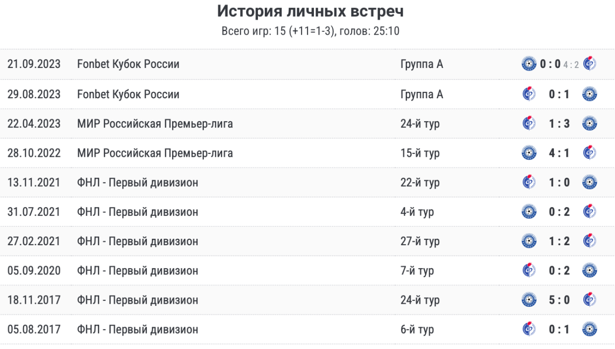 Балтика — Краснодар: прямая онлайн-трансляция 12-го тура РПЛ, где смотреть,  видео голов, 21 октября 2023, Рубин — ЦСКА - Чемпионат