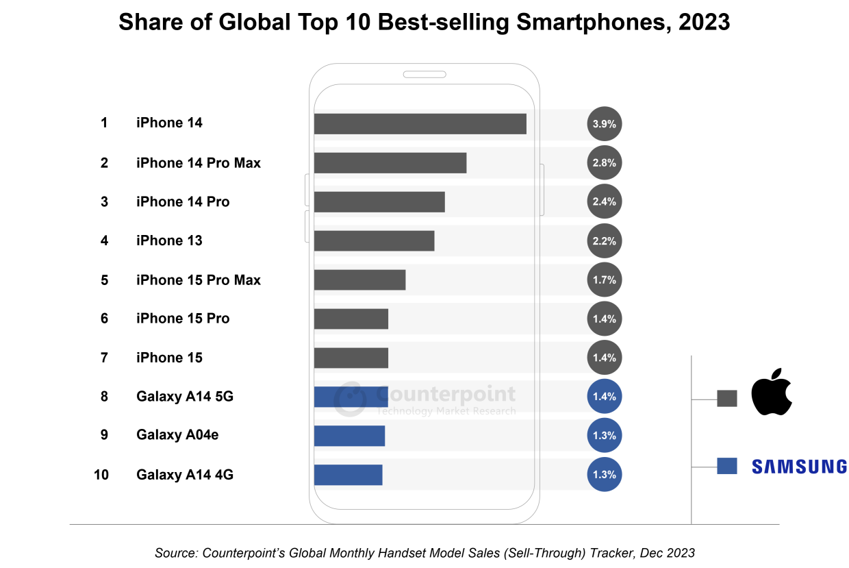 Самые продаваемые смартфоны 2023 года: iPhone 14, iPhone 15 и Samsung  Galaxy A14 - Чемпионат