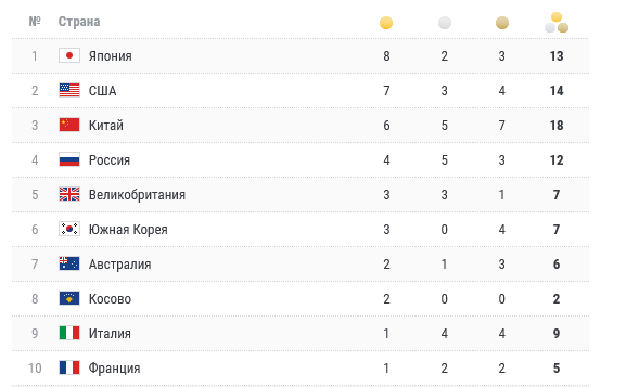 Какое место на олимпийских играх. Токио 2020 медальный зачет. Олимпийские игры 2020 Токио медальный зачет.