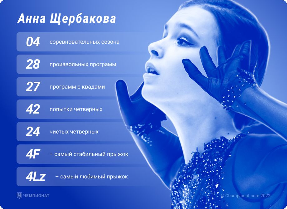 Четверные прыжки фигуристки Анны Щербаковой: статистика, приземления, падения, разница с Александрой Трусовой