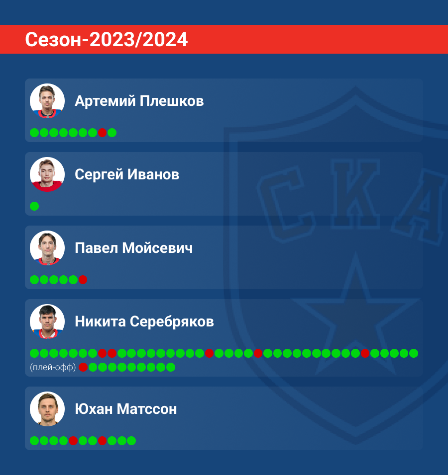 Замены вратарей СКА в сезоне-2023/2024