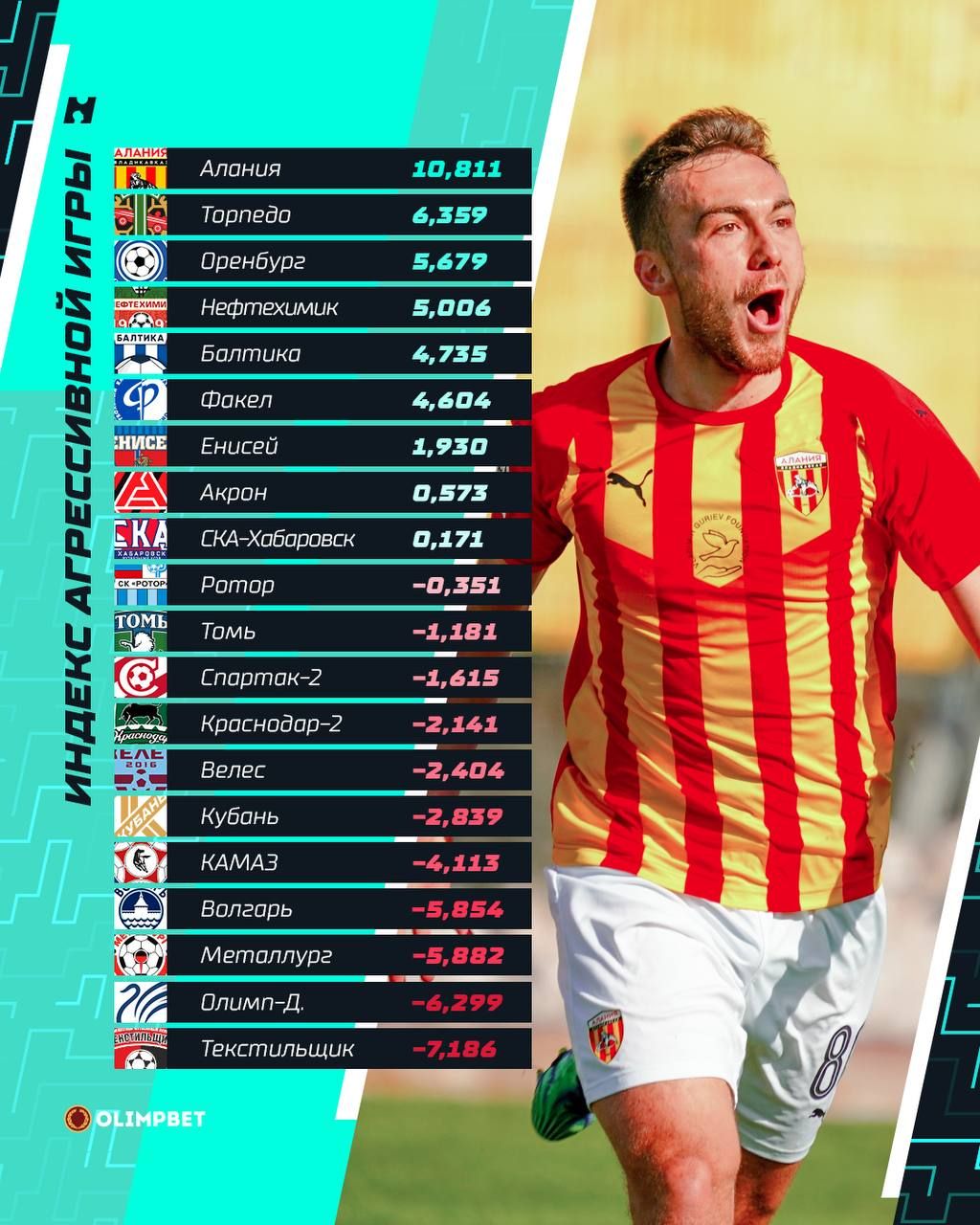 Алания» — лидер по индексу агрессивной игры в ФНЛ сезона-2021/2022 -  Чемпионат