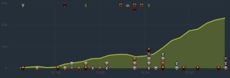 Так выглядит стандартный график в текущей «мете» Dota 2 Так выглядит стандартный график в текущей «мете» Dota 2