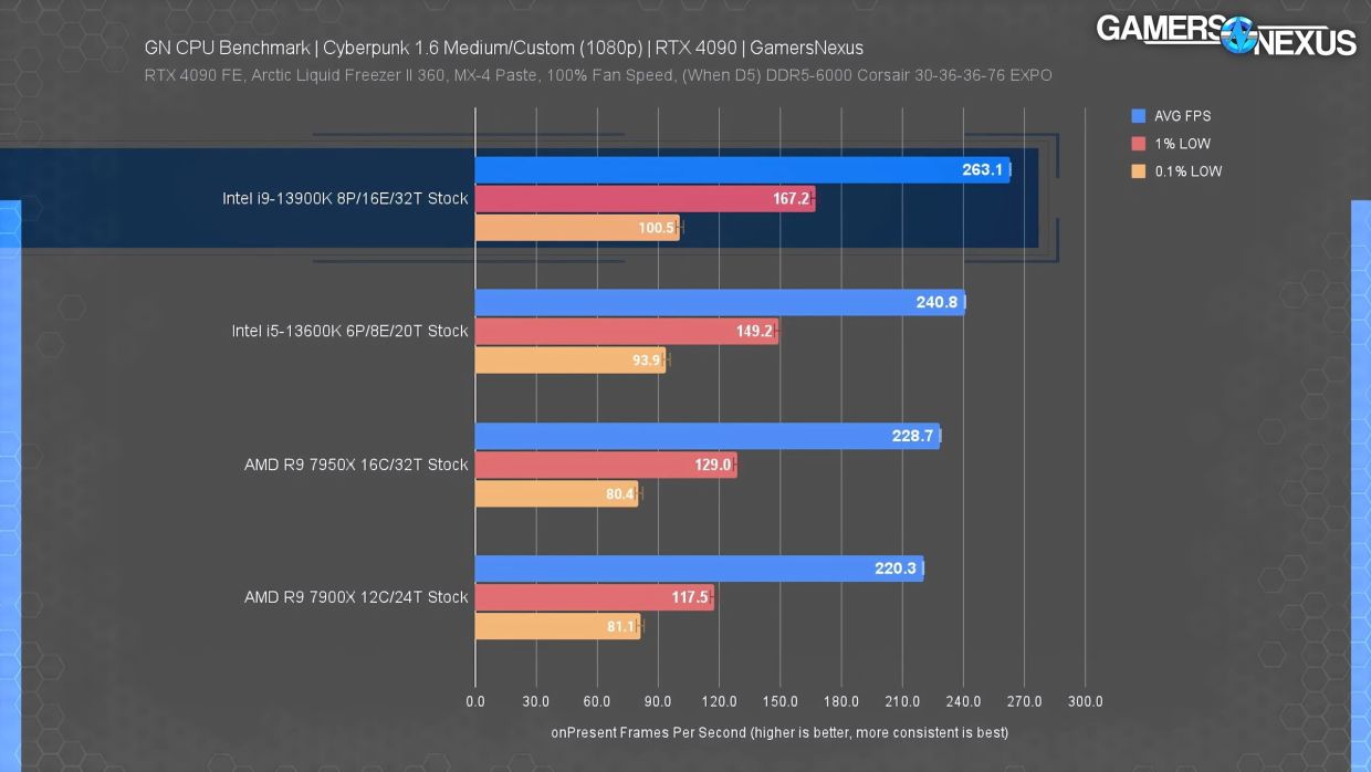 Лучшие процессоры 2022 года - Чемпионат