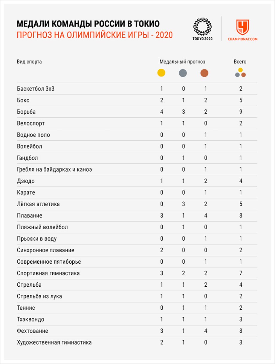 Олимпиада-2020: сколько медалей будет у сборной России – медальный зачёт,  прогноз по российским спортсменам - Чемпионат