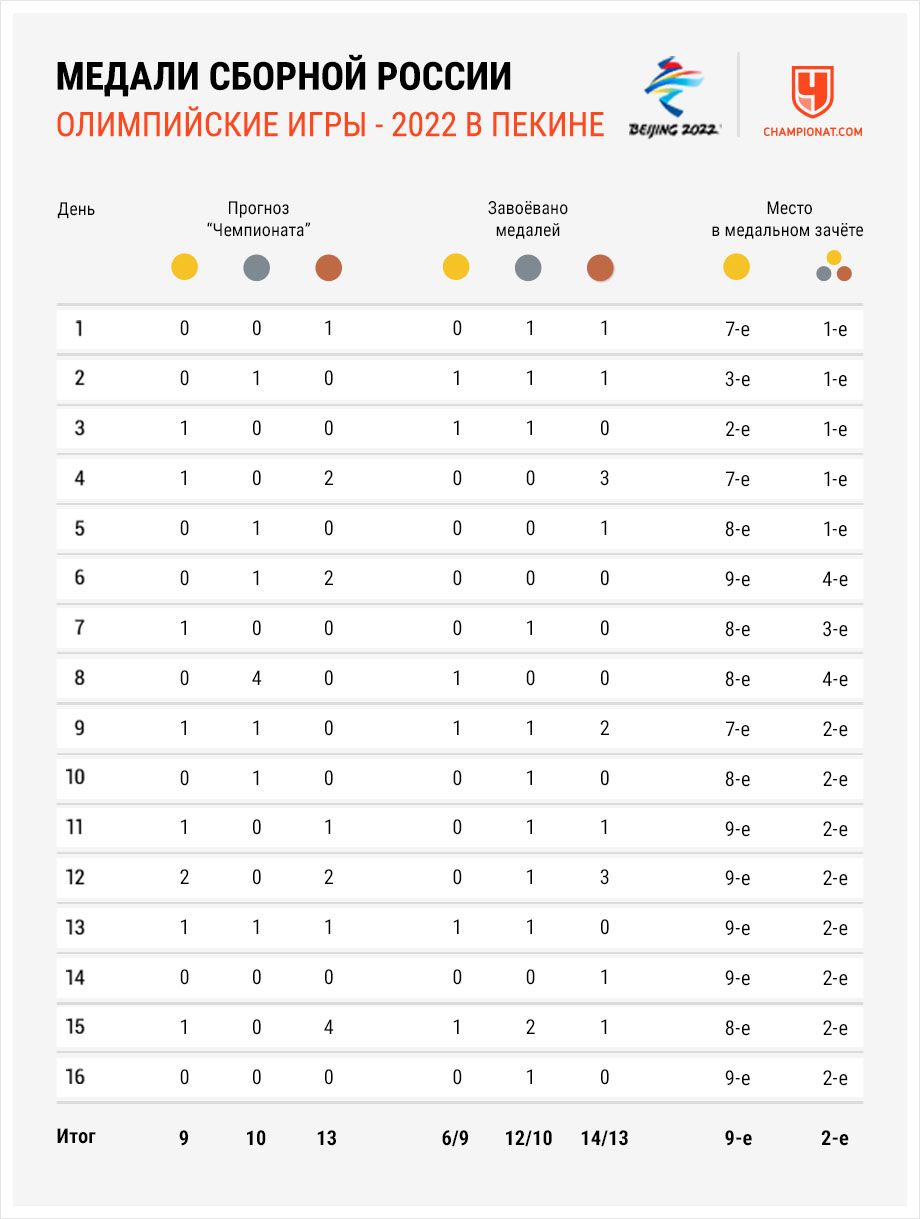 Медали России на зимней Олимпиаде — 2022 на 20 февраля — результаты,  итоговый медальный зачёт Олимпийских игр в Пекине - Чемпионат