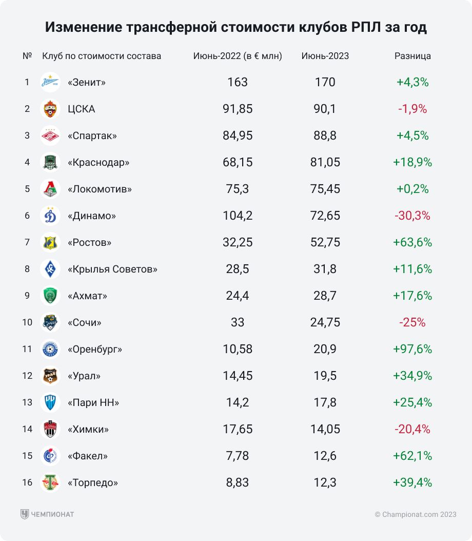 Стоимость футболистов клубов Российской Премьер-Лиги, изменения за год,  «Зенит», «Спартак», ЦСКА, «Локомотив», «Динамо» - Чемпионат