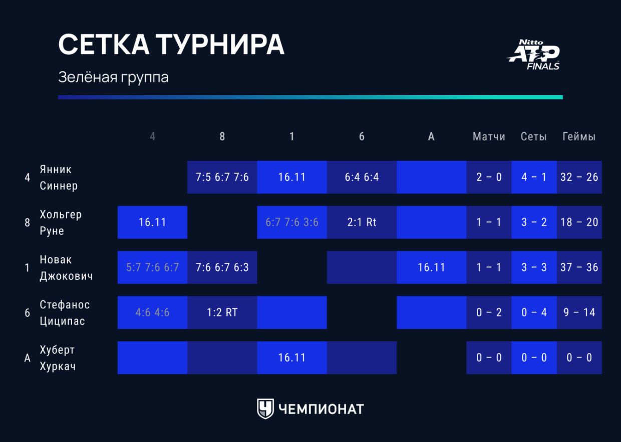 Джокович, Синнер, Циципас, Руне: онлайн-трансляция Итогового чемпионата ATP  2023, результаты, сетки, где, когда смотреть - Чемпионат