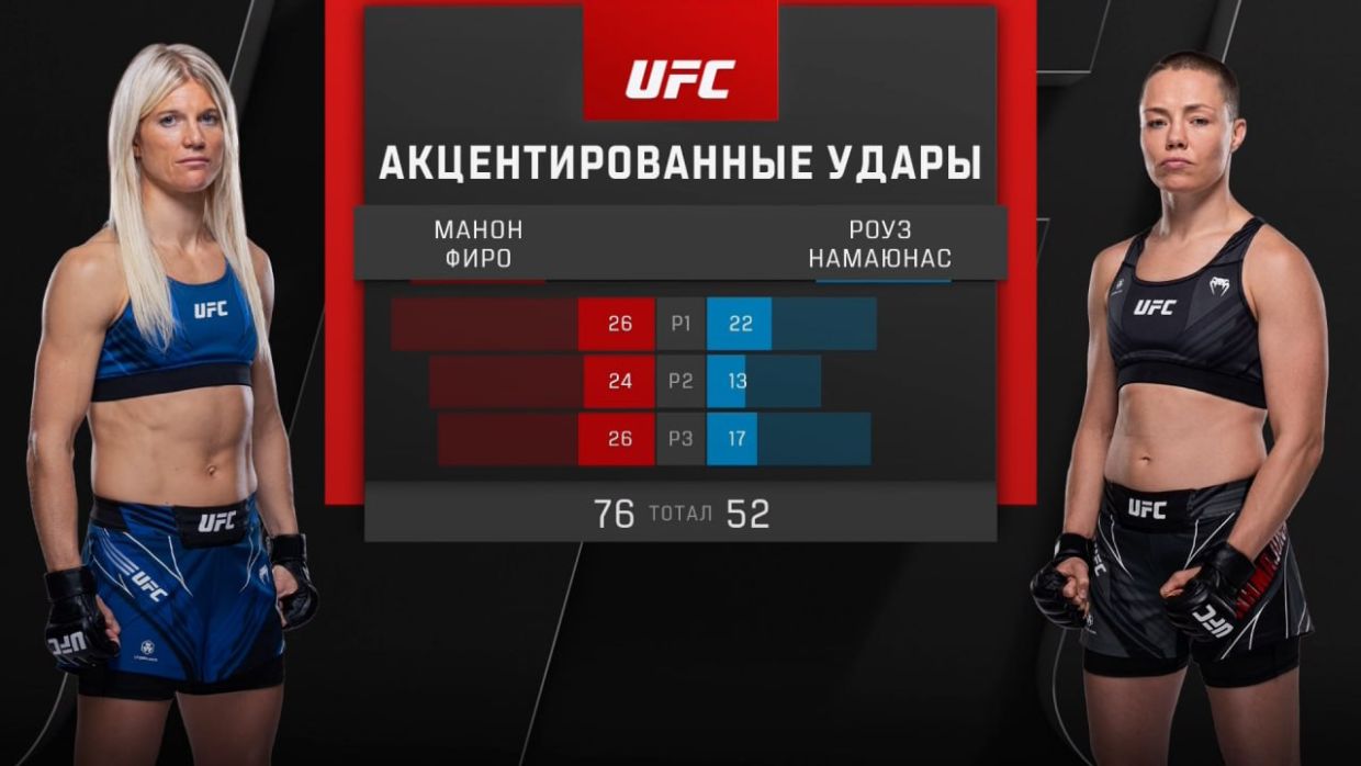 UFC Fight Night: Ган — Спивак, Фиоро — Намаюнас, кто победил, результаты  турнира, как завершились поединки, исход боёв - Чемпионат