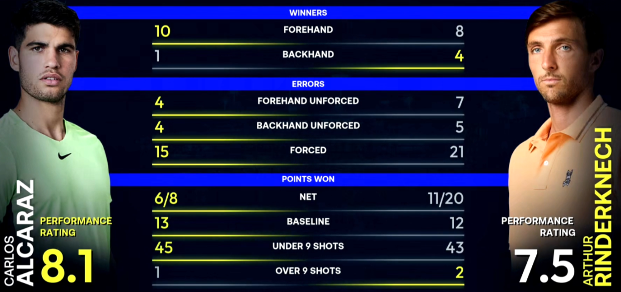 Статистика первого сета