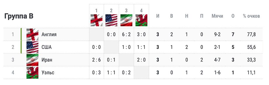 Таблица нидерландов по футболу. Чемпионат мира 2022 таблица. Итоговая таблица ЧМ. Чемпионат мира группа таблица группа 2022. Таблица группы g ЧМ 2022.