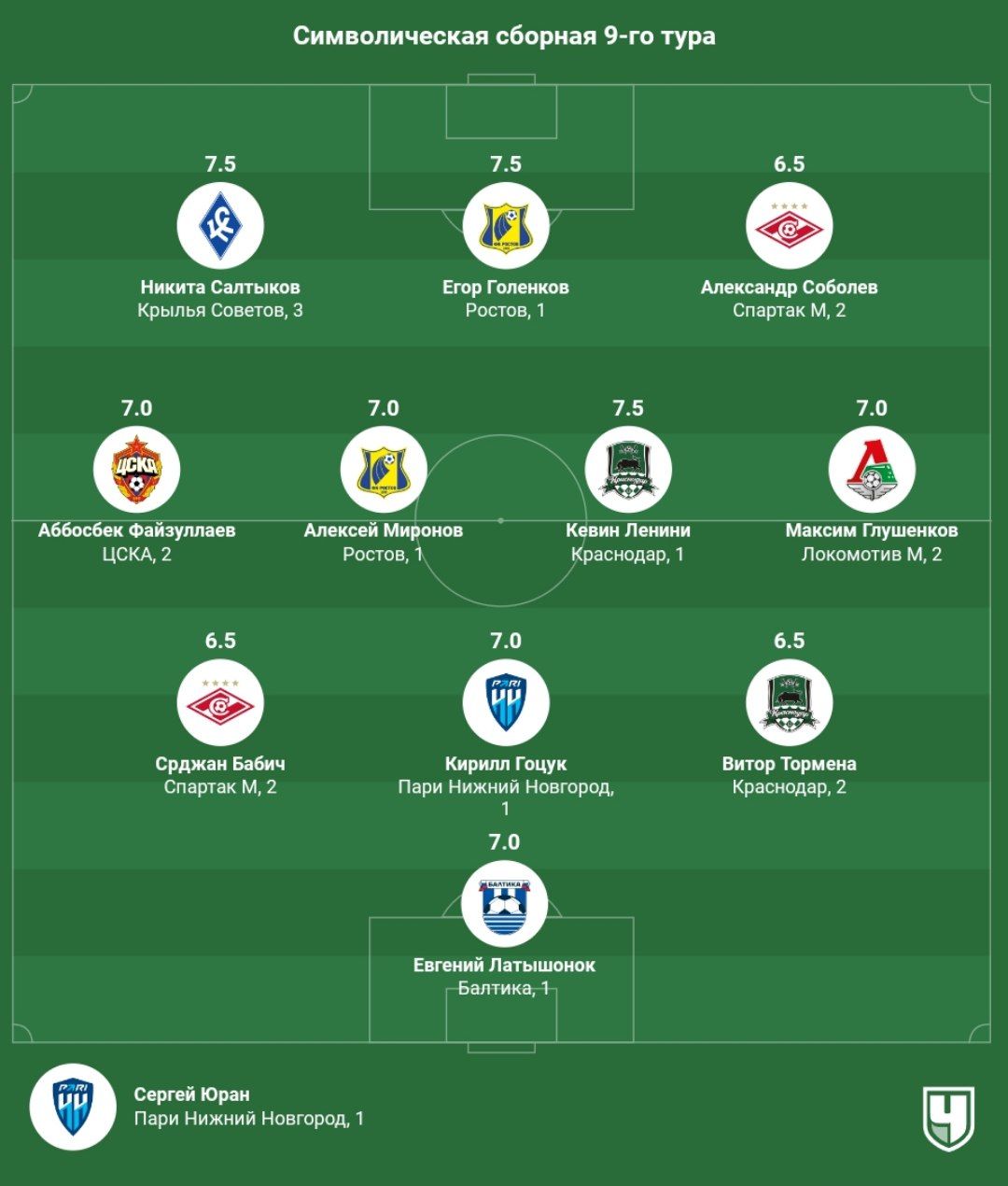 РПЛ, сезон-2023/2024, символическая сборная 9-го тура: Бабич, Файзуллаев,  Глушенков, Соболев, Салтыков, Тормена, Юран - Чемпионат