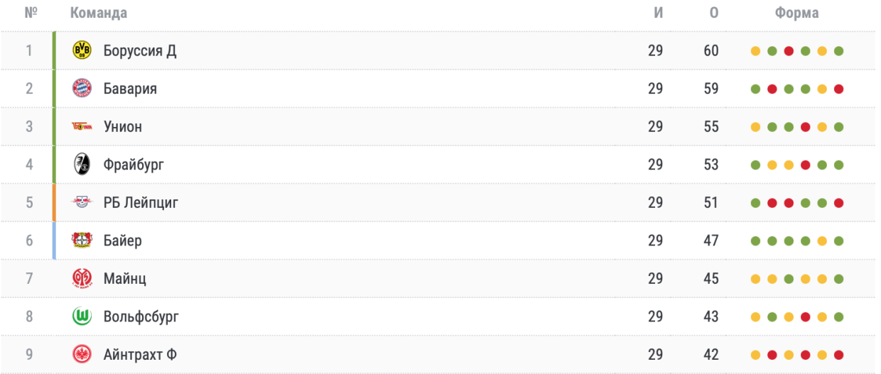 Турнирная таблица. Байер турнирная таблица. Таблица Бундеслиги.