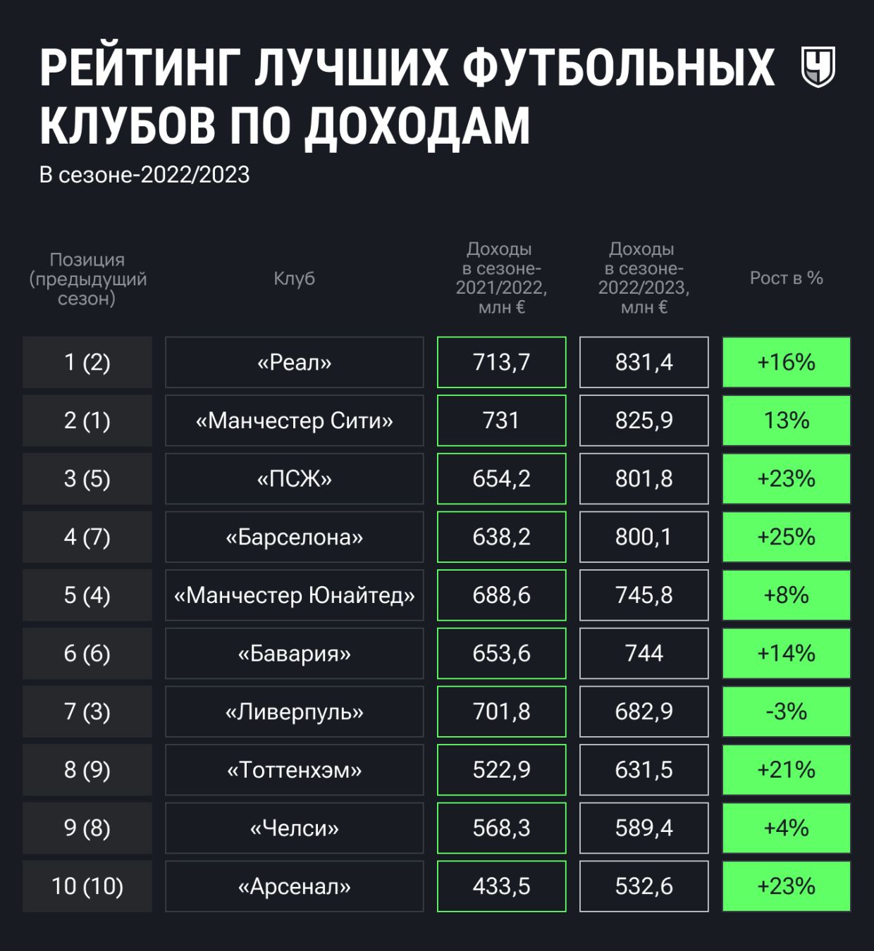 Самые прибыльные футбольные клубы Европы, обновлённый рейтинг: Реал  поднялся, Манчестер Сити опустился, отчёт Deloitte - Чемпионат