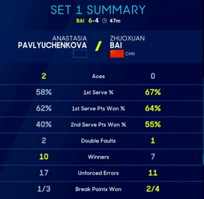 Статистика первого сета