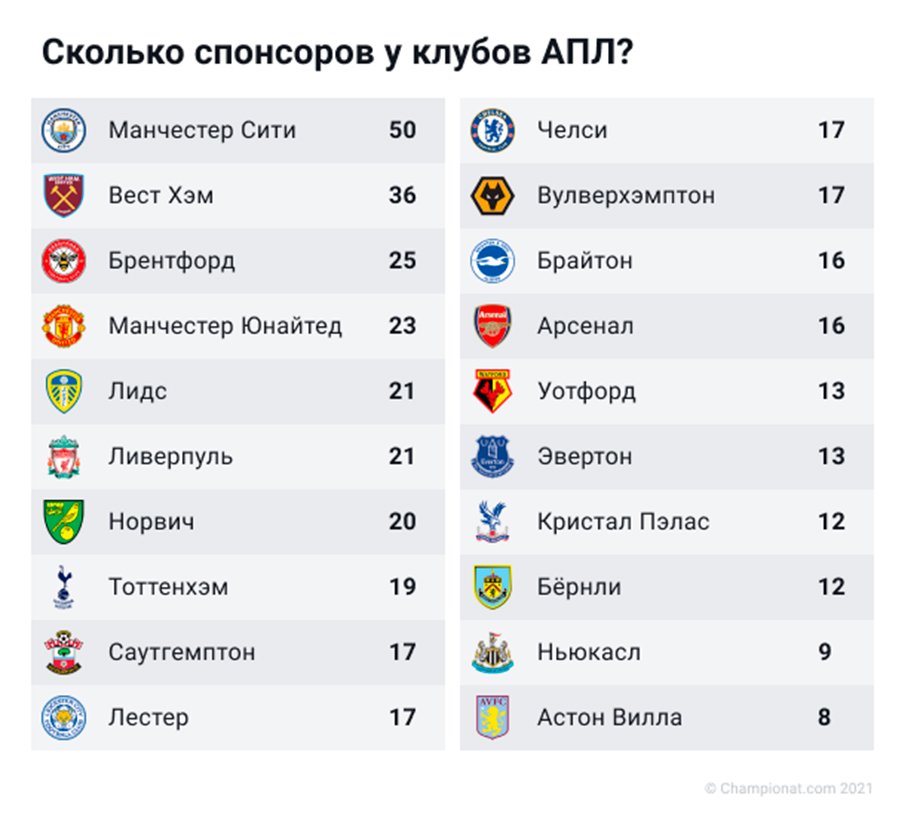 Сколько клубов высших. Клубы АПЛ. Сколько клубов в АПЛ. Спонсоры клубов АПЛ. Манчестер Сити Спонсоры.