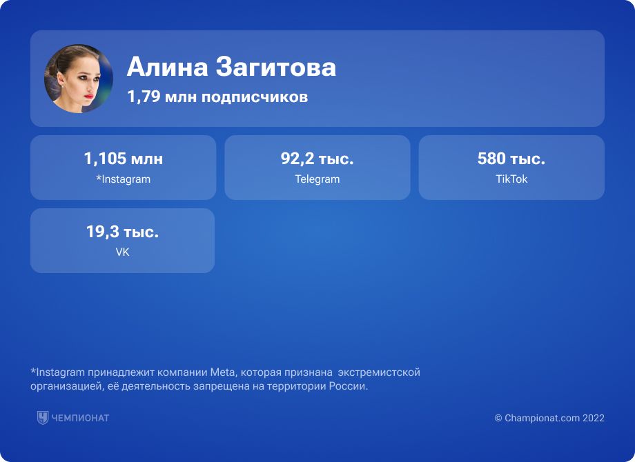 Статистика подписчиков Алины Загитовой в соцсетях