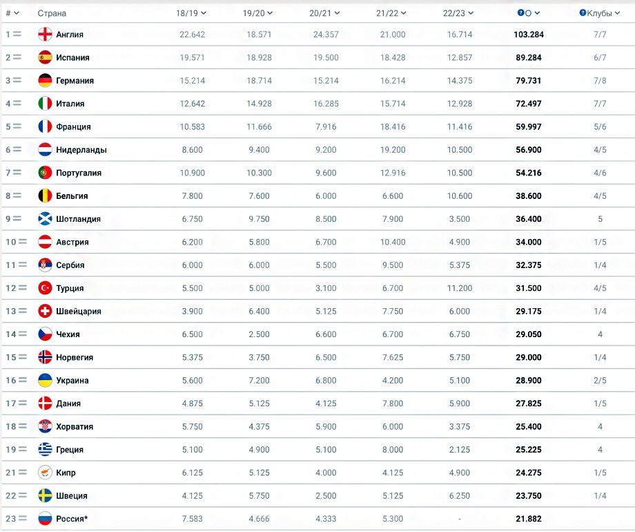 Коэффициент уефа по футболу. Таблица УЕФА. Таблица коэффициентов УЕФА. Рейтинг УЕФА 2023 клубов.