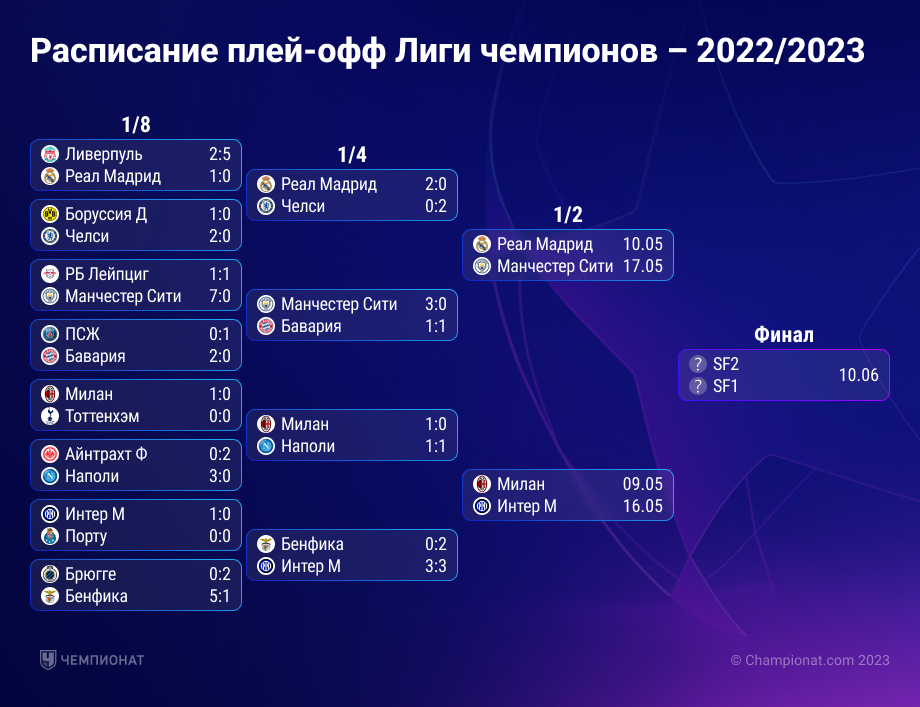 Лига чемпионов 2023 результаты игр