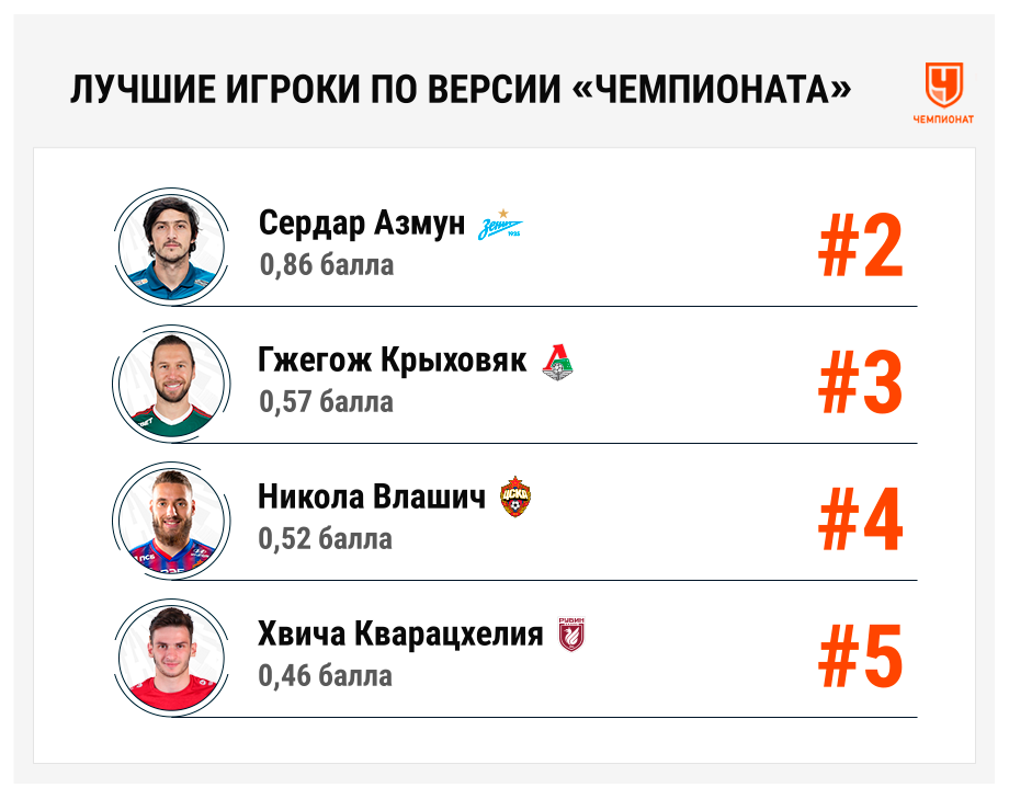 лучший игрок рпл 2020 2021. Смотреть фото лучший игрок рпл 2020 2021. Смотреть картинку лучший игрок рпл 2020 2021. Картинка про лучший игрок рпл 2020 2021. Фото лучший игрок рпл 2020 2021