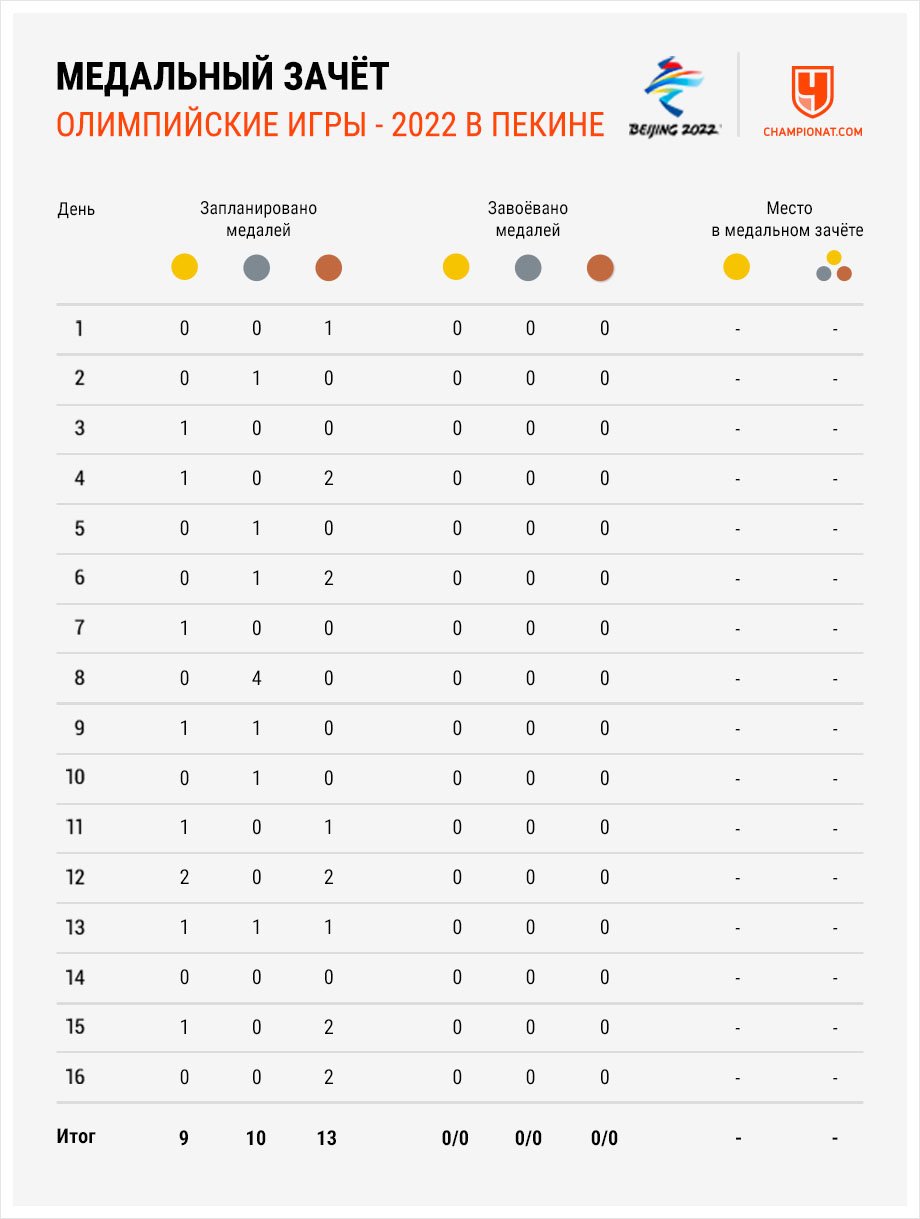Медали России на зимней Олимпиаде — 2022 в Пекине — результаты зимних Олимпийских  игр на 4 февраля 2022 - Чемпионат