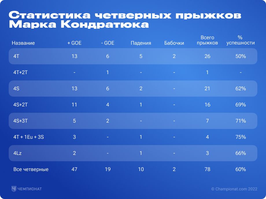 Статистика четверных прыжков/квадов и тройных акселей фигуриста Марка Кондратюка