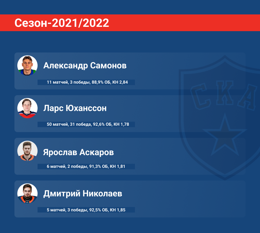 Статистика вратарей СКА в сезоне-2021/2022