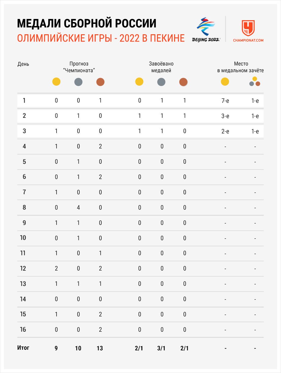 Медали России на зимней Олимпиаде — 2022 на 7 февраля — результаты, медальный  зачёт Олимпийских игр в Пекине - Чемпионат