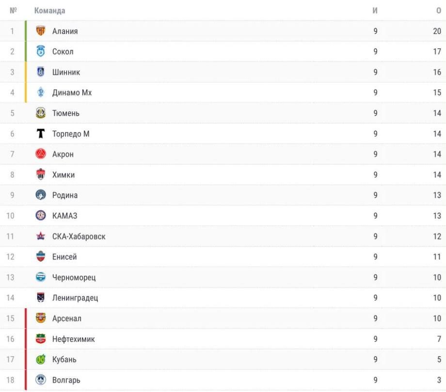 Футбол первый дивизион турнирная таблица 2023 2024. Лига чемпионов 2023-2024 турнирная таблица. Статистика лига 1.