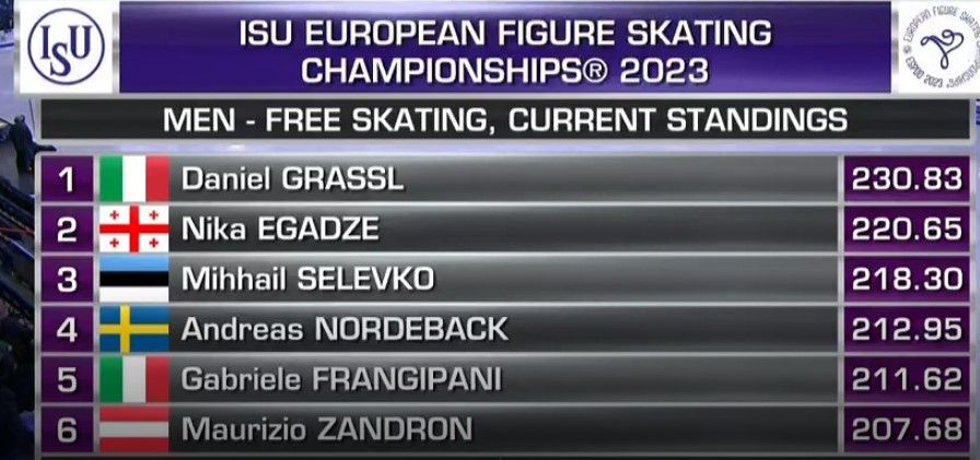 Результаты мужского турнира на ЧЕ до финальной разминки