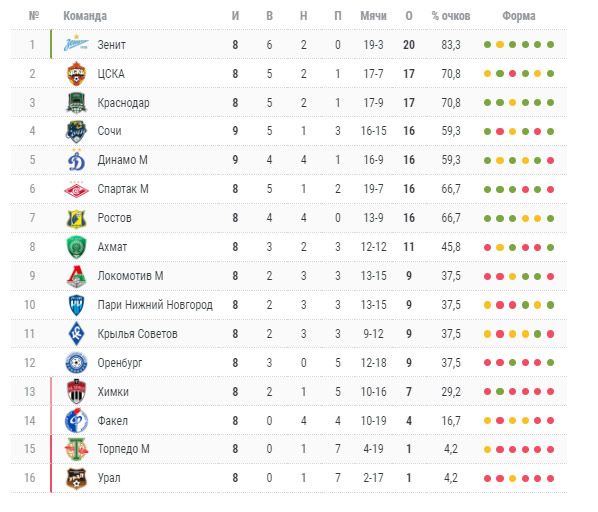 Рпл 2022 результаты таблица. Таблица РПЛ 2021-2022. Таблица Российской премьер Лиги 2022. Факел таблица. Таблица результатов.