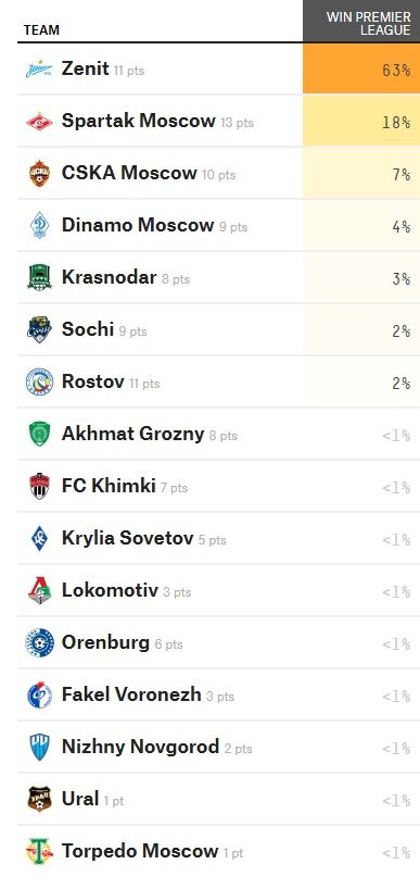 Суперкомпьютер FiveThirtyEight оценил шансы клубов РПЛ на чемпионство