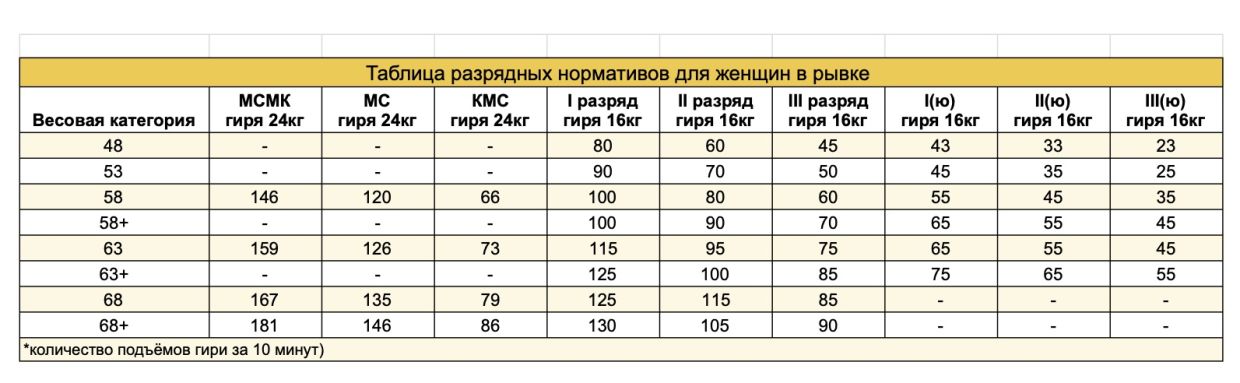 Нормативы 13 14 16. Норматив гири 2023. Нормативы по гирям 2023. Рывок гири нормативы. Толчок гири нормативы.