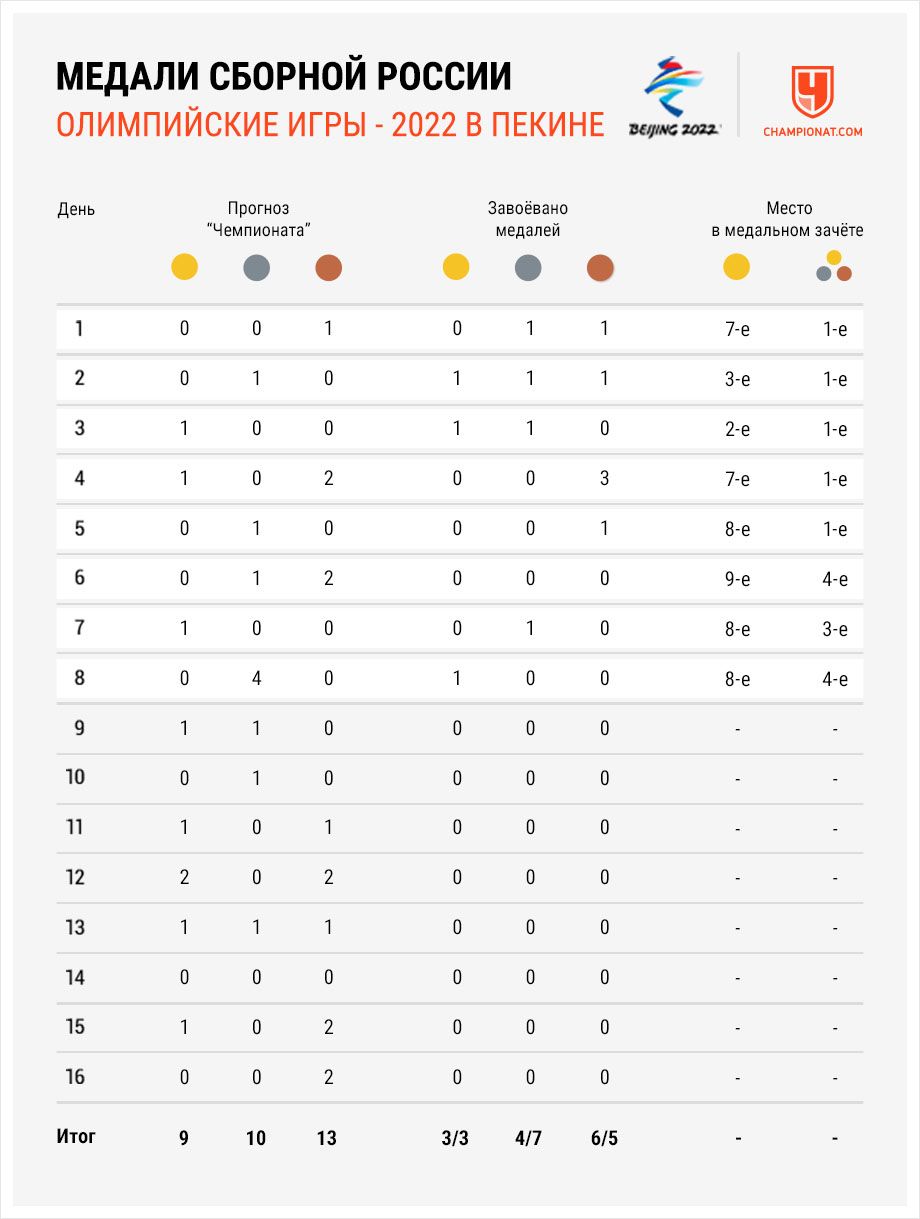 Медали России на зимней Олимпиаде — 2022 на 12 февраля — результаты,  медальный зачёт Олимпийских игр в Пекине - Чемпионат