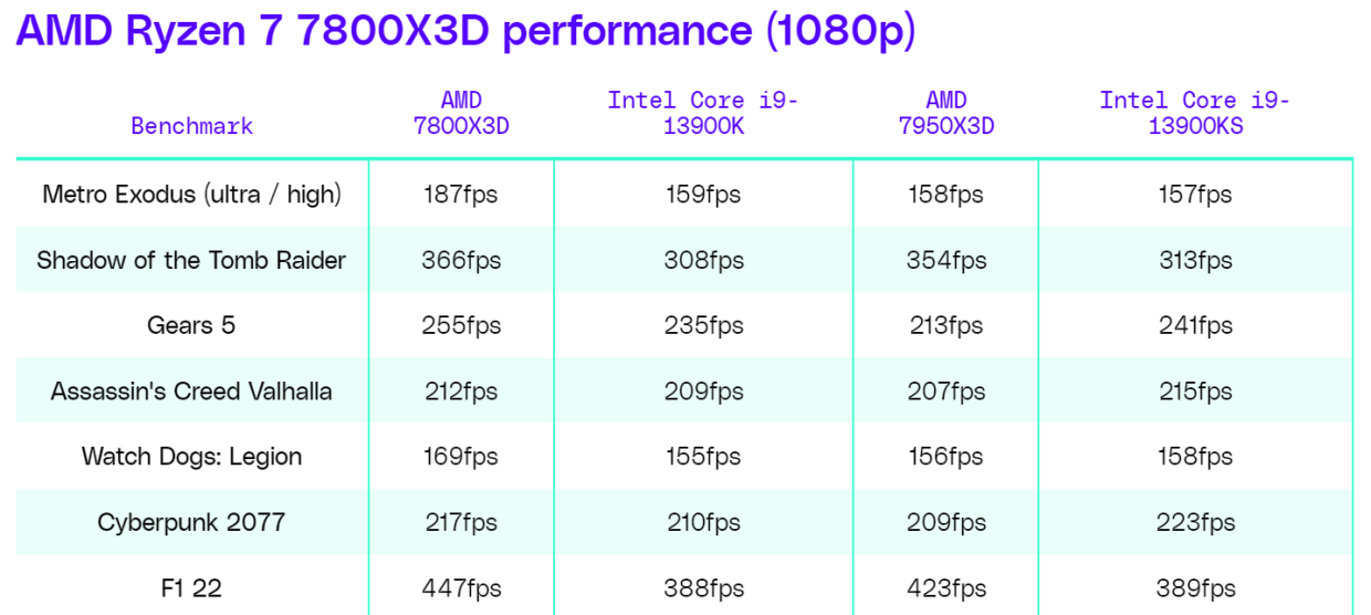 Ryzen 7 7800x3d