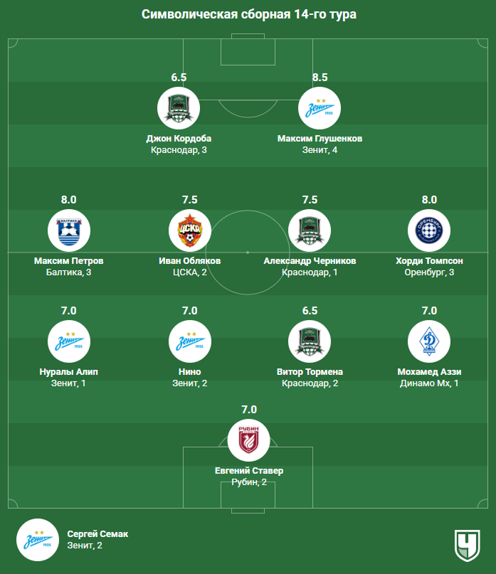 Сборная 14-го тура РПЛ