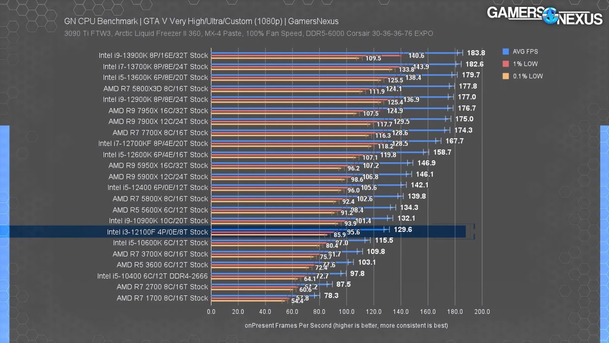 Лучшие процессоры 2022 года - Чемпионат