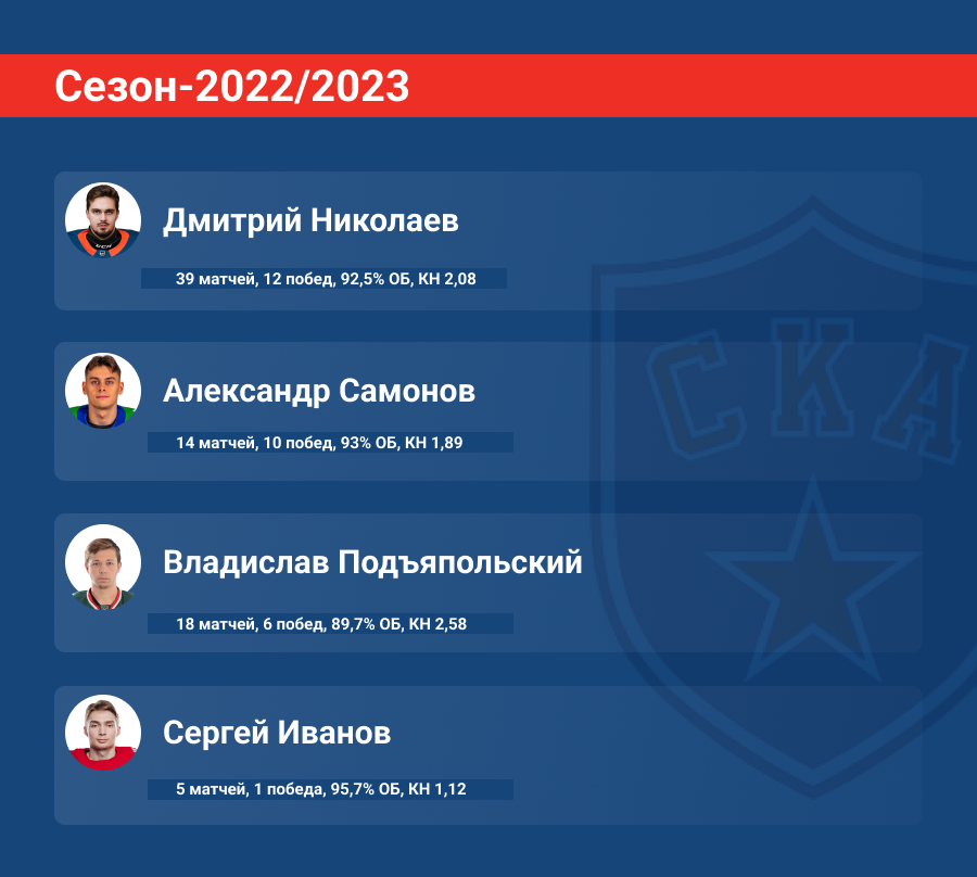 Статистика вратарей СКА в сезоне-2022/2023